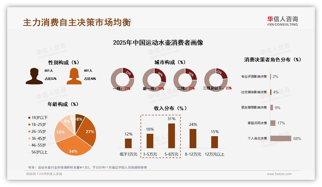 华信人咨询数据洞察：26到35岁消费者占34%运动水壶市场主力人群-2026年1月-运动水壶-38