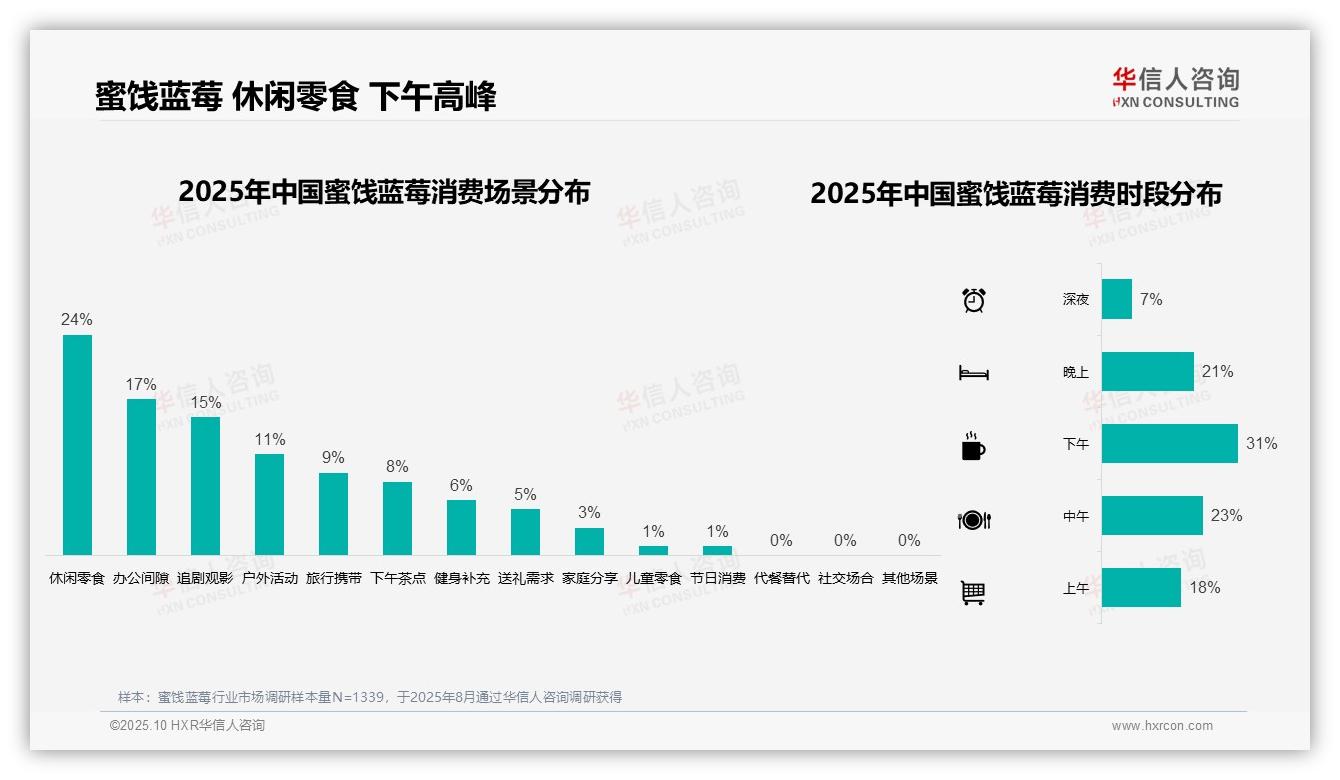 41%消费者偏爱中档蜜饯蓝莓——华信人咨询数据解读-2025年10月-蜜饯蓝莓-38