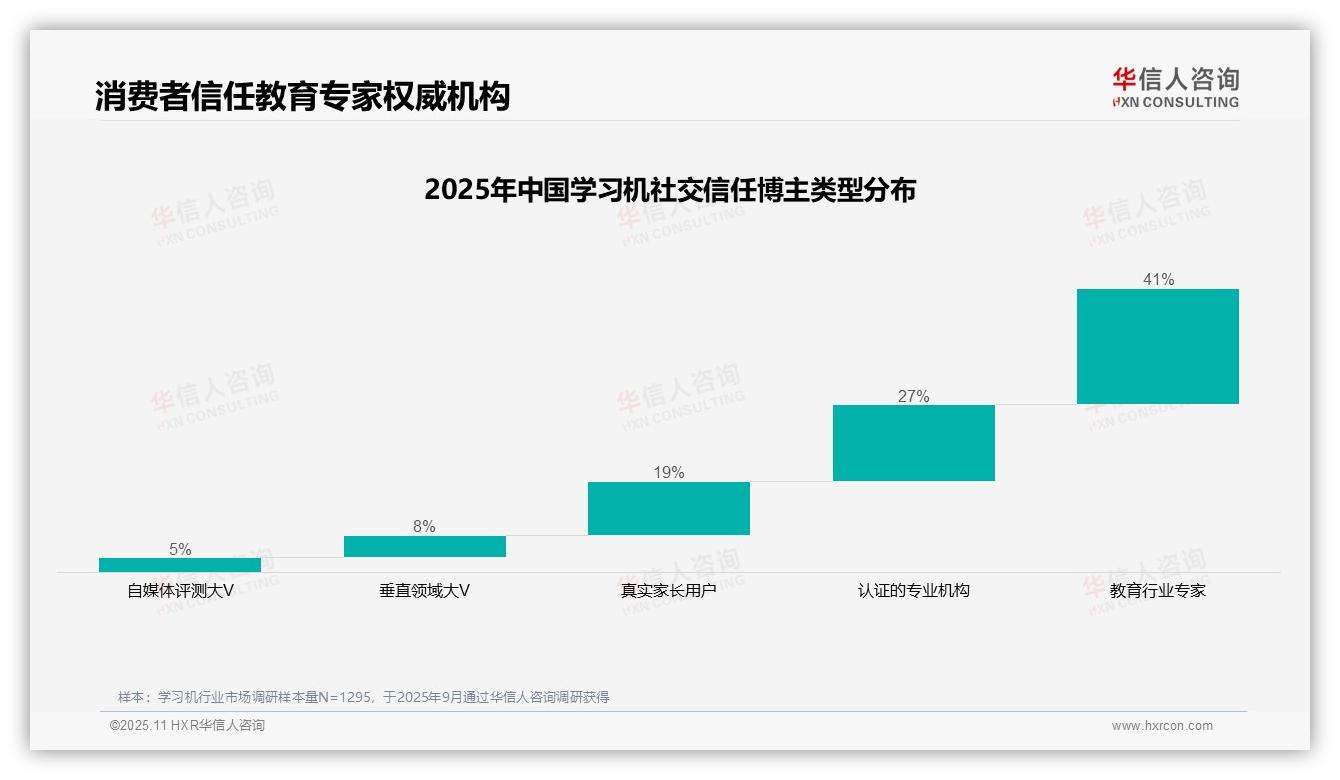 华信人咨询报告首次披露：学习机消费者41%信任教育专家-2025年11月-学习机-38