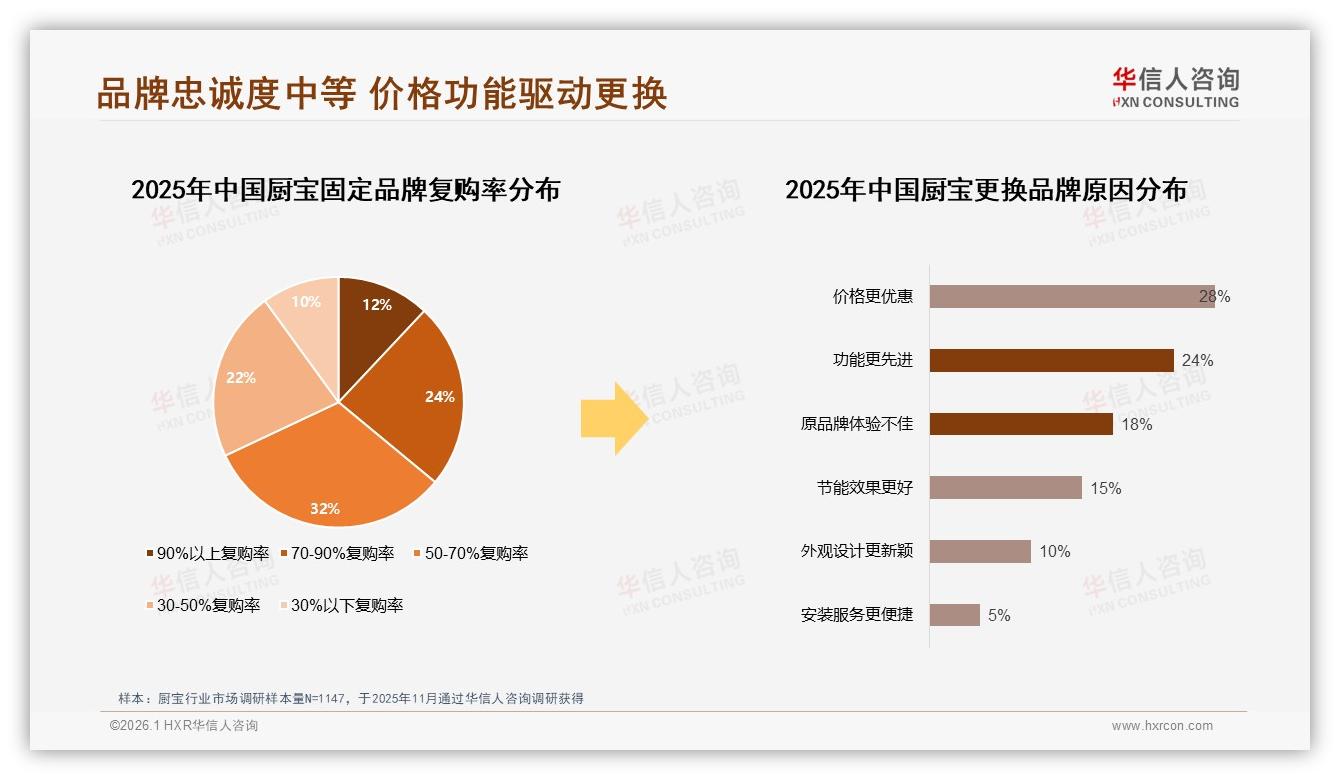 42%消费者继续购买厨宝品牌忠诚度中等但价格敏感高企——华信人咨询研究报告精选-2026年1月-厨宝-38