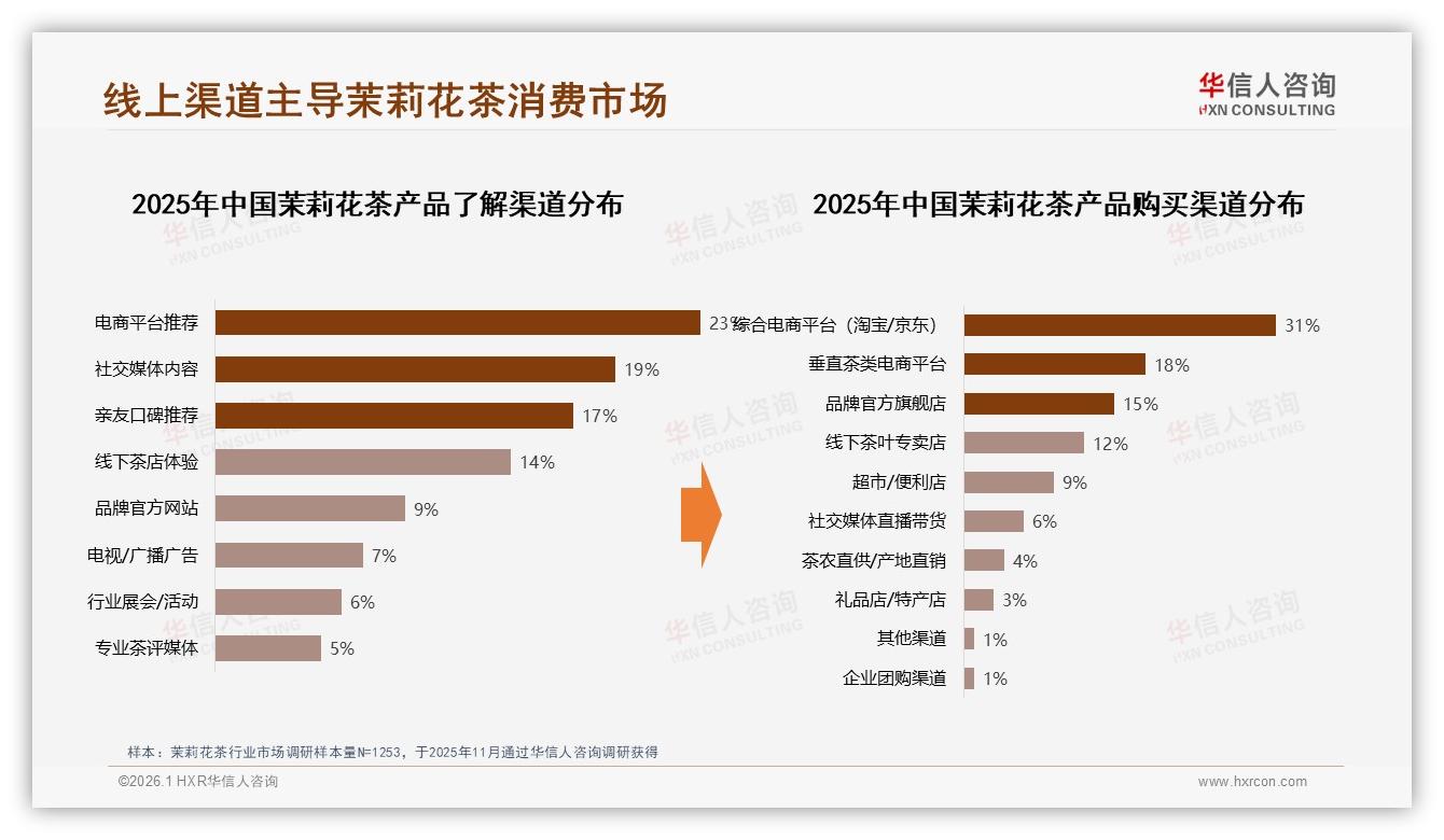 华信人咨询品类洞察：线上综合电商31%渠道垄断茉莉花茶，退货体验差19%差评需补位-2026年1月-茉莉花茶-38