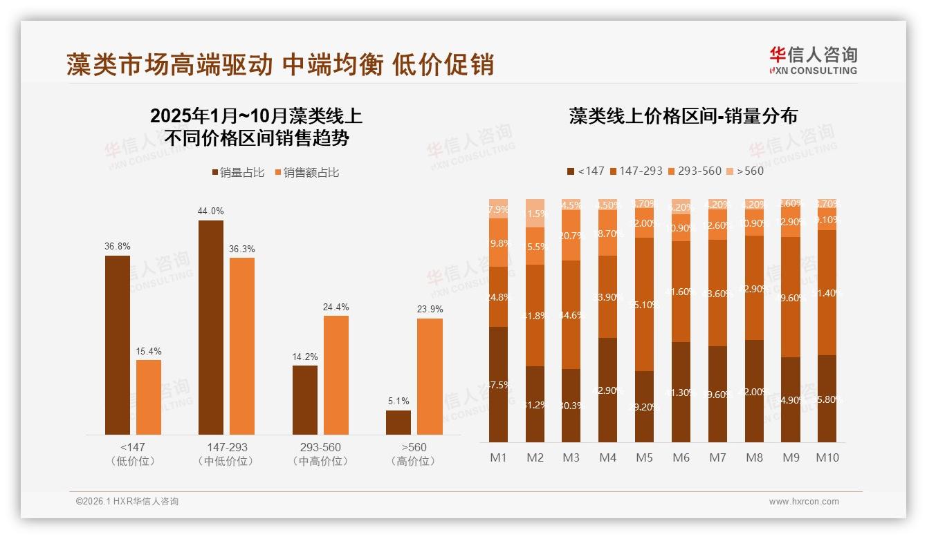 线上渠道38%主导藻类销售，抖音40%份额紧逼天猫，品牌需双平台运营——华信人咨询《中国藻类市场洞察报告》-2026年1月-藻类-38
