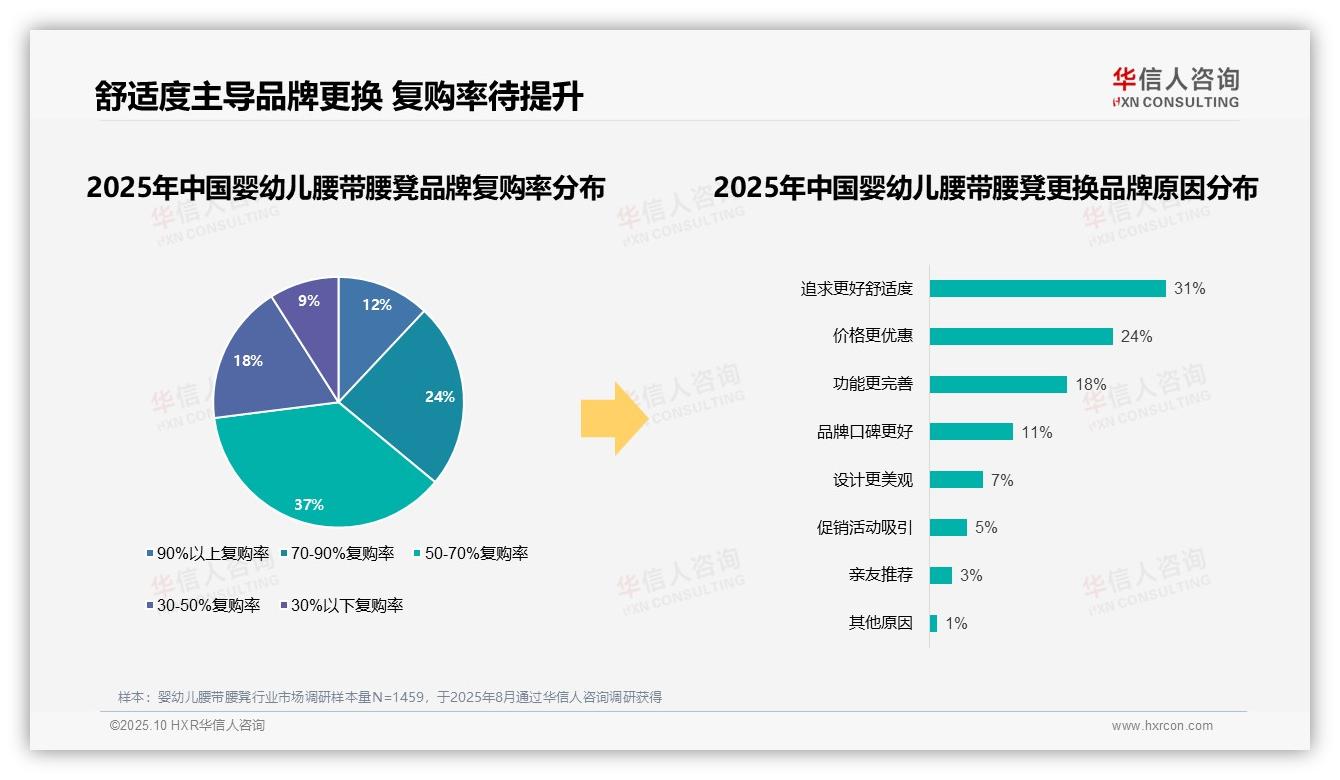 87%消费者偏好国产品牌——华信人咨询研究报告关键发现-2025年10月-婴幼儿腰带腰凳-38