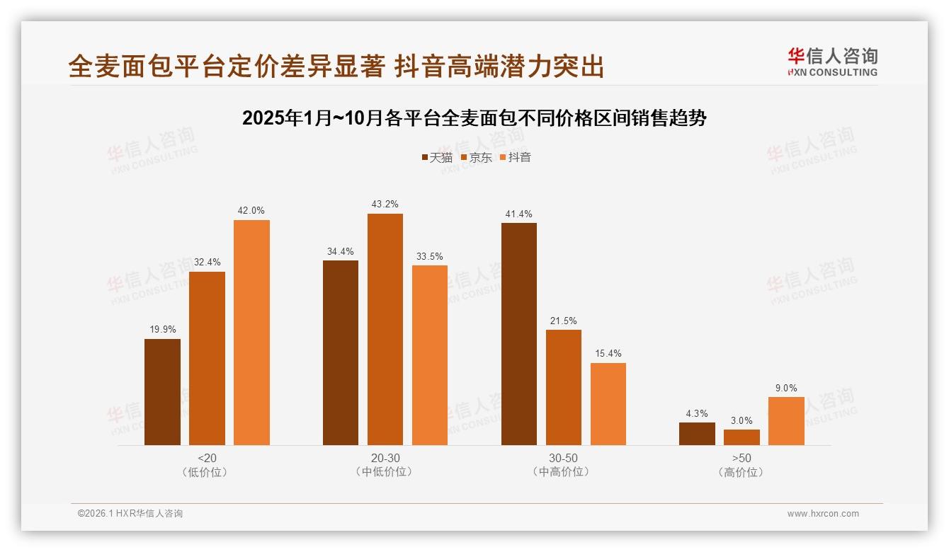 华信人咨询品类洞察：400~800克标准包装23%最受欢迎，环保可降解包装仅5%潜藏绿色溢价机会-2026年1月-全麦面包-38
