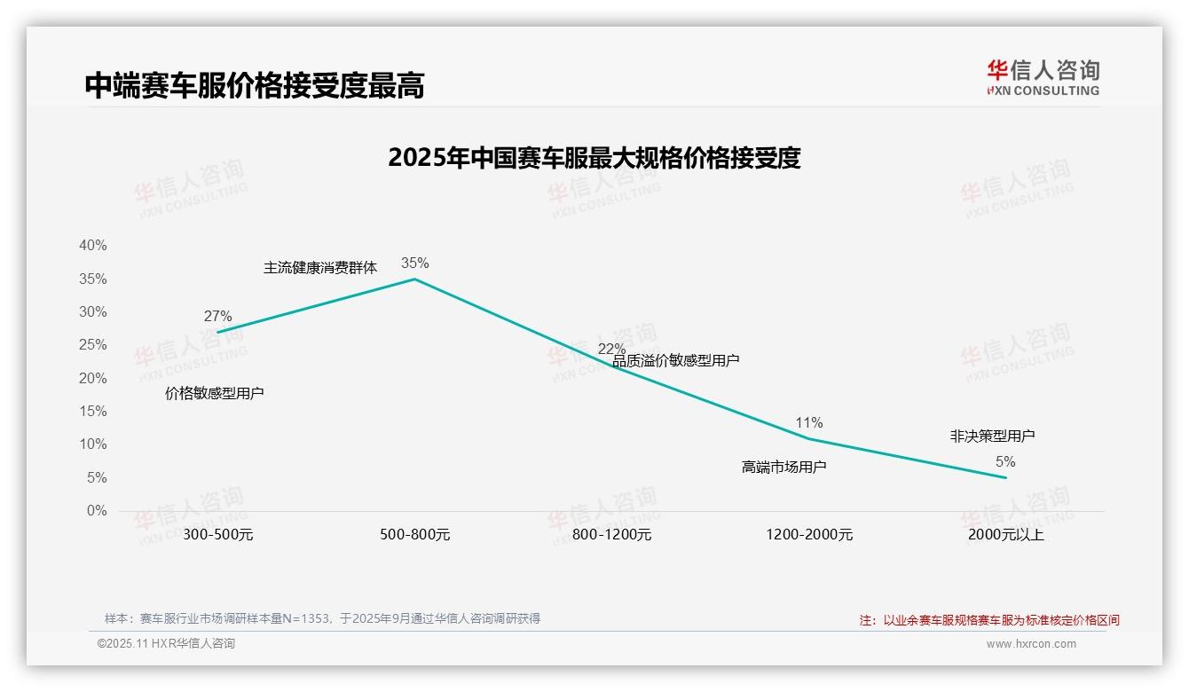 华信人咨询报告出炉，指出41%消费者在涨价后仍购买赛车服-2025年11月-赛车服-38