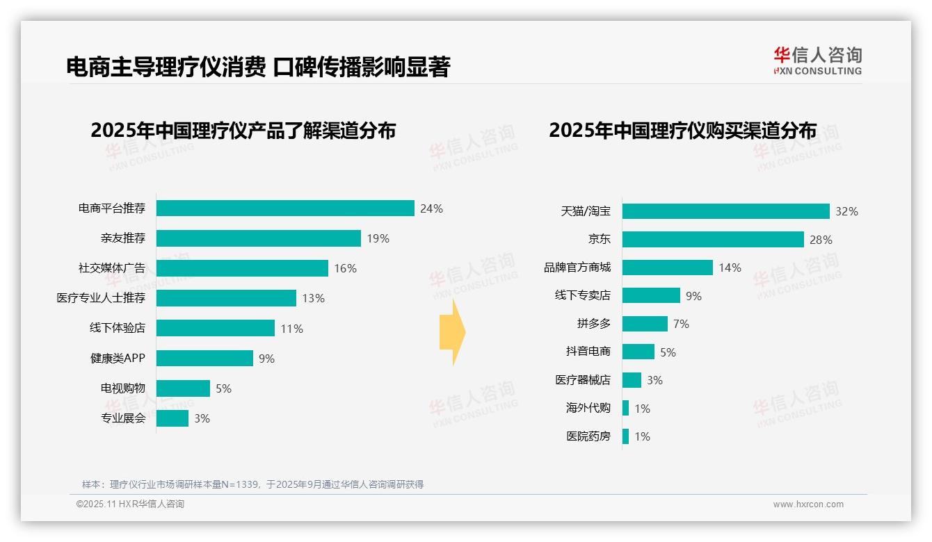 冬季理疗仪消费高达35%：这一结论来自华信人咨询权威报告-2025年11月-理疗仪-38