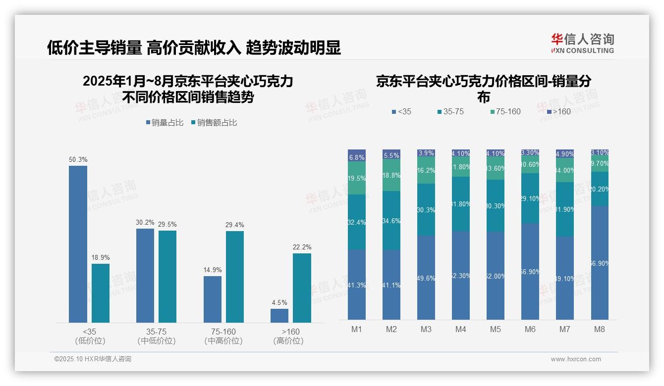 夹心巧克力低价销量占比66.9%——华信人咨询报告深度解析-2025年10月-夹心巧克力-38