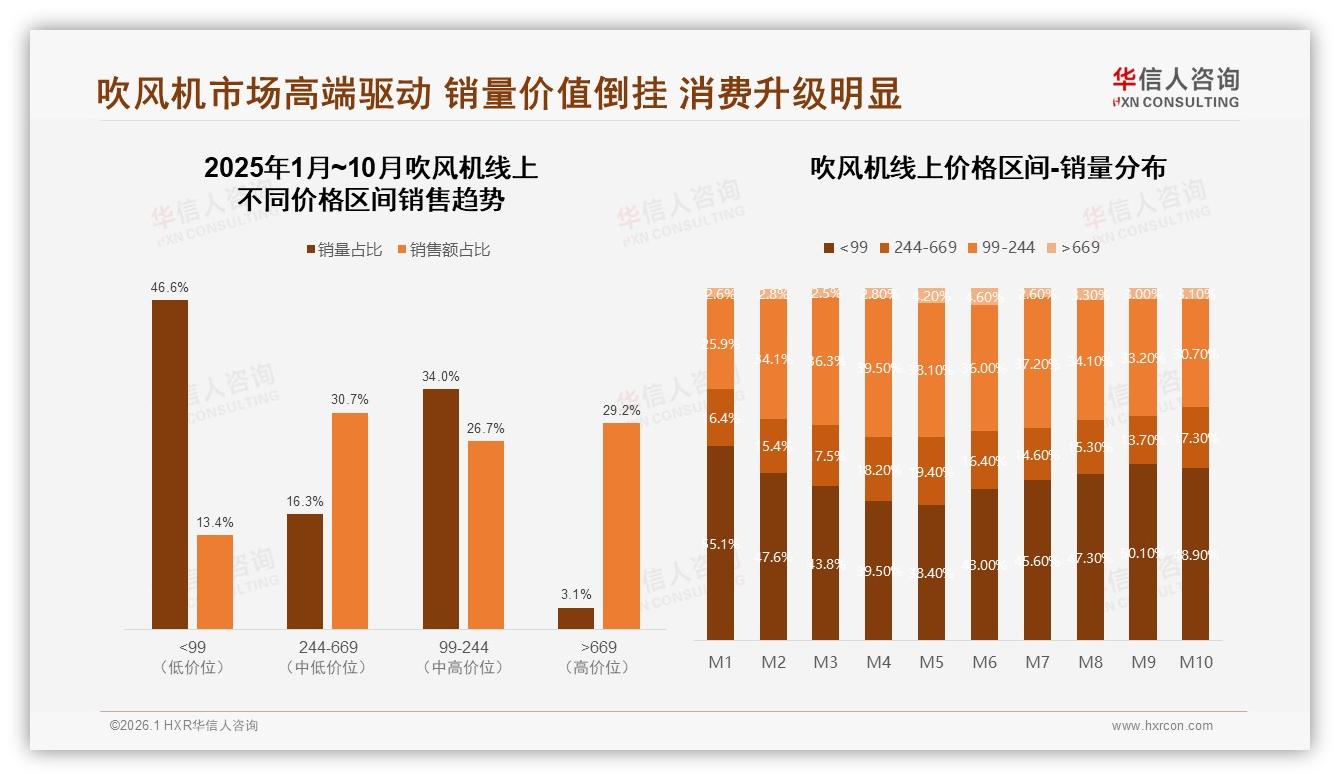 吹风机43%高频日使用催生高端溢价，300元以下仍占70%份额——华信人咨询《中国吹风机市场洞察报告》-2026年1月-吹风机-38