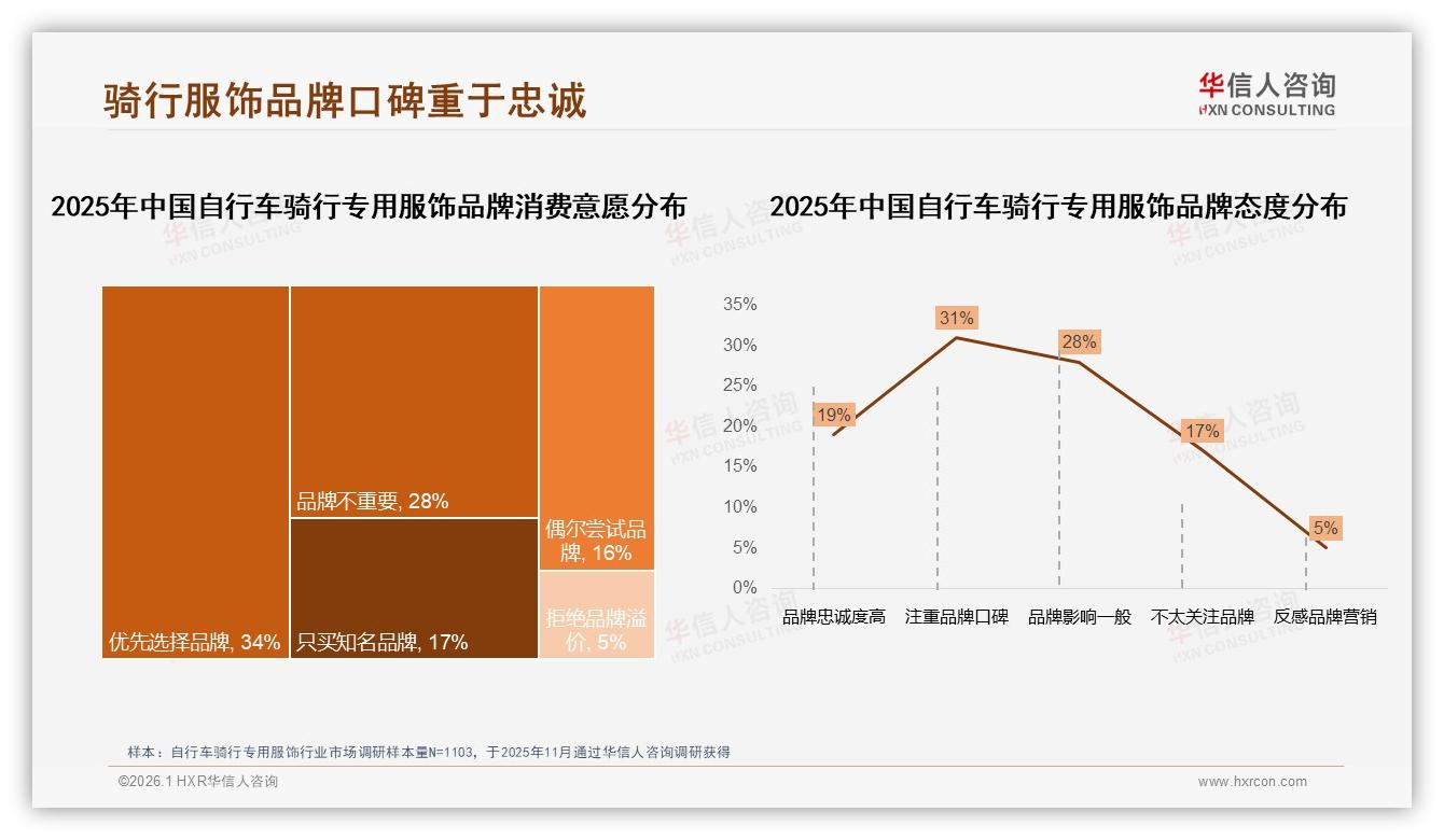 自行车骑行专用服饰37%价格上涨仍购买，促销依赖49%——华信人咨询专题解读-2026年1月-自行车骑行专用服饰-38