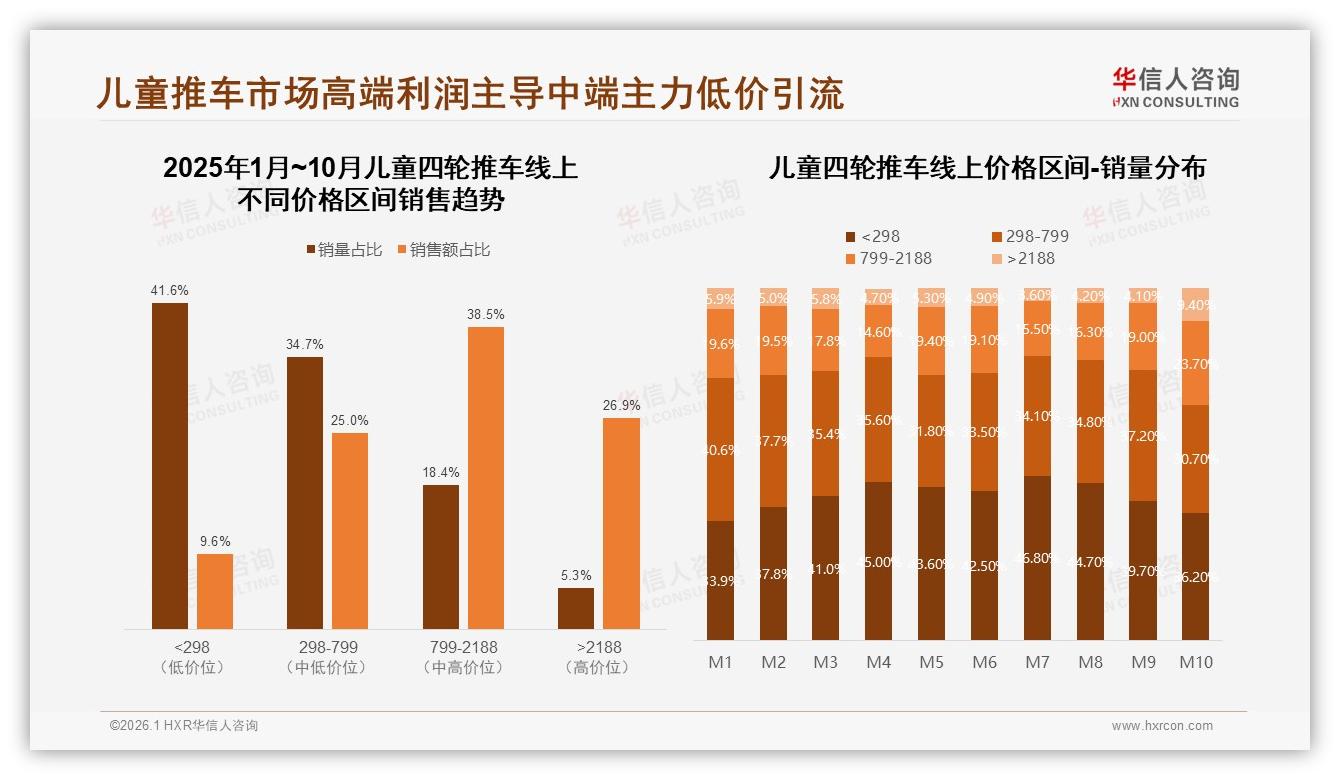 68%首次购买儿童四轮推车轻便高景观需求爆发——华信人咨询报告披露-2026年1月-儿童四轮推车-38