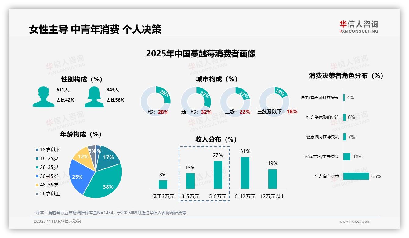据华信人咨询报告：女性占58%成蔓越莓消费主力-2025年11月-蔓越莓-38
