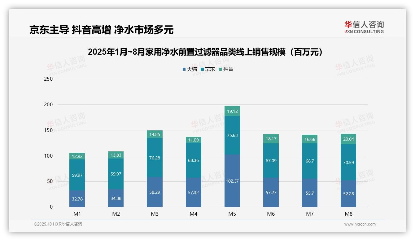 抖音家用净水前置过滤器销售增长55.1%——华信人咨询数据解读-2025年10月-家用净水前置过滤器-38