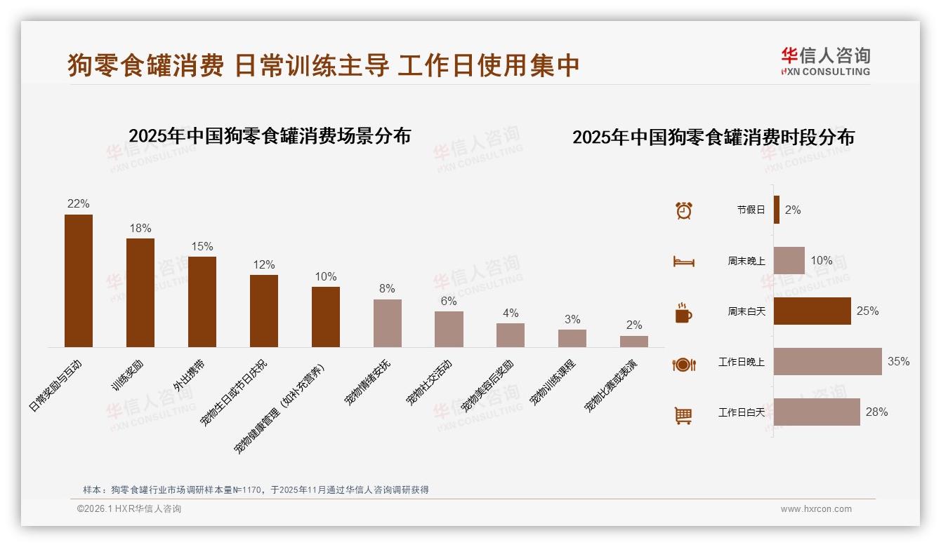 华信人咨询品类洞察：26~35岁38%集中，狗零食罐品牌需抓职场夜归人-2026年1月-狗零食罐-38