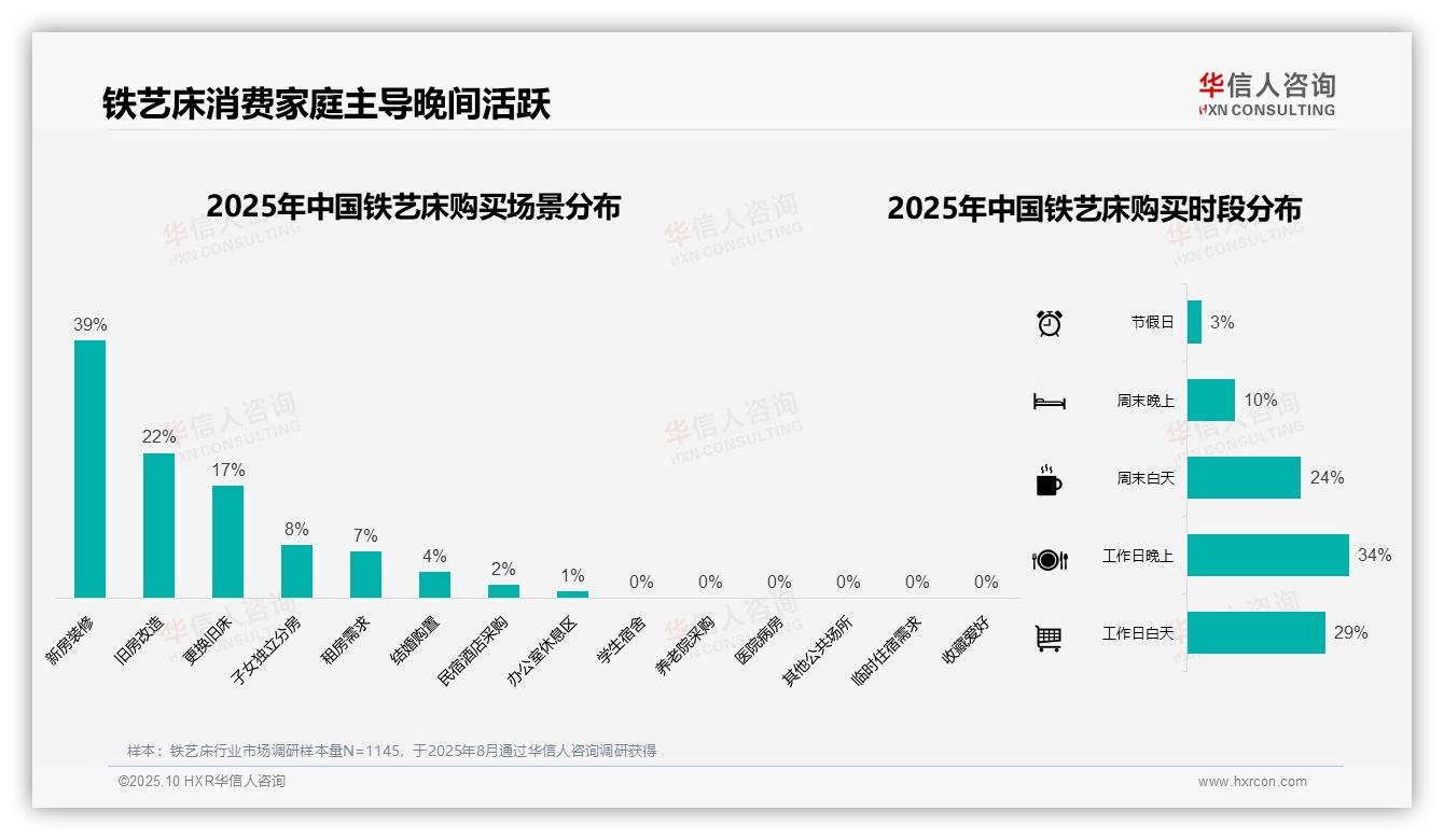 行业风向：华信人咨询报告提出41%铁艺床消费者偏好烤漆工艺-2025年10月-铁艺床-38