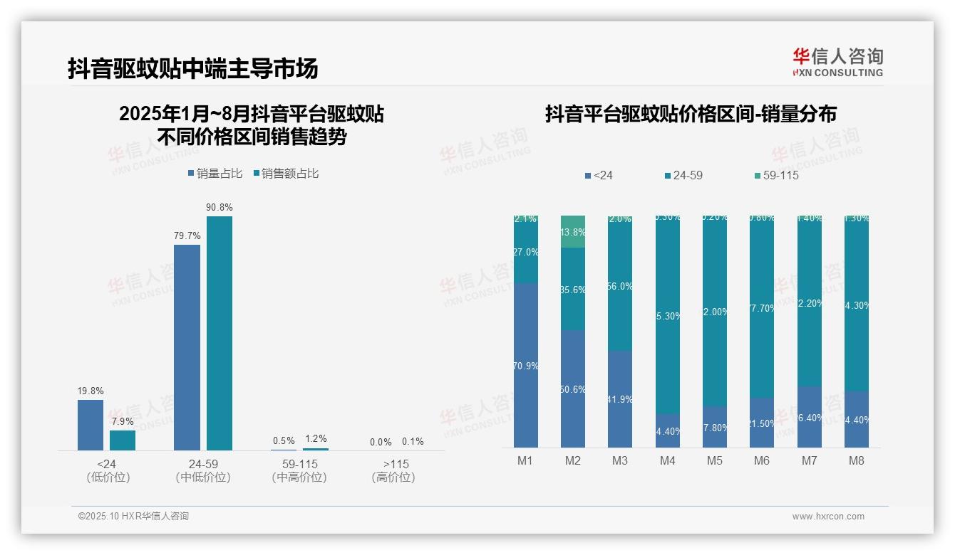 中端驱蚊贴贡献抖音90.8%销售额——华信人咨询独家报告-2025年10月-驱蚊贴-38
