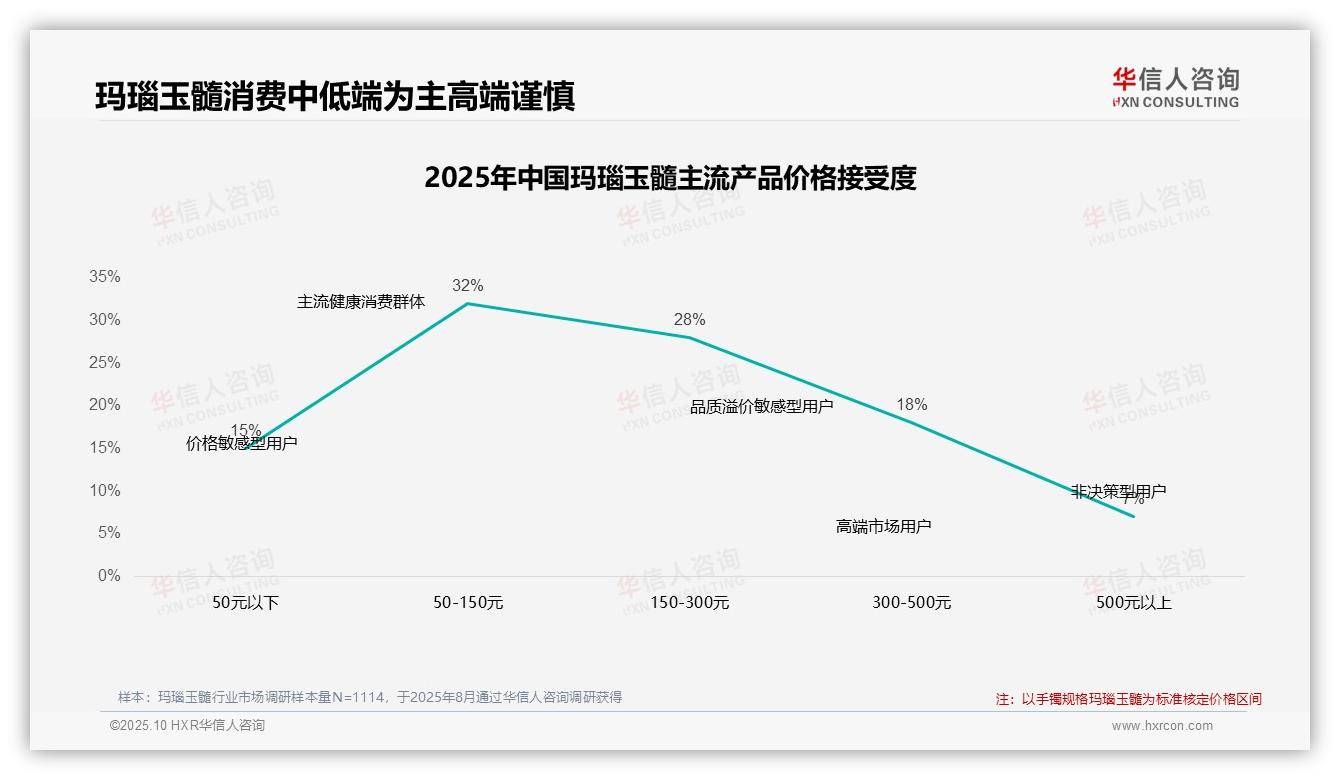 官方数据：华信人咨询报告显示41%玛瑙玉髓消费者涨价不离-2025年10月-玛瑙玉髓-38