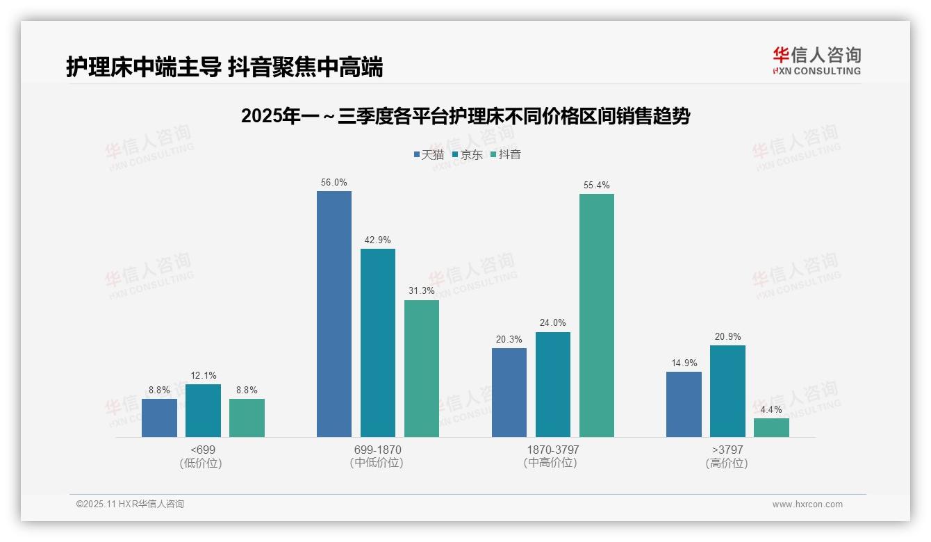 行业风向：华信人咨询报告提出抖音护理床中高端销售额占55.4%-2025年11月-护理床-38