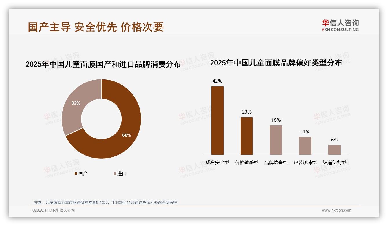 63%高品牌忠诚儿童面膜消费者为何仍被34%新品诱惑-2026年1月-儿童面膜-38