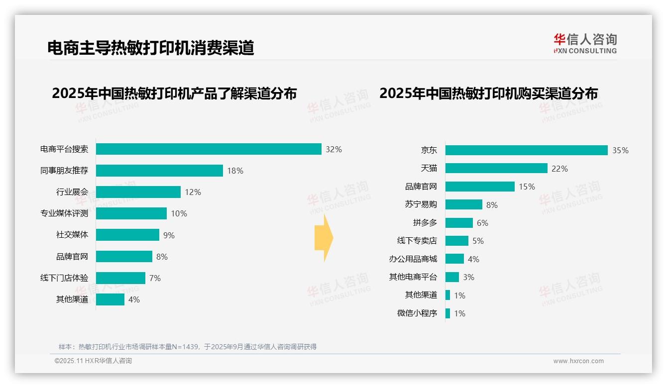 42%热敏打印机购买发生在工作日上班时间——华信人咨询研究报告关键发现-2025年11月-热敏打印机-38