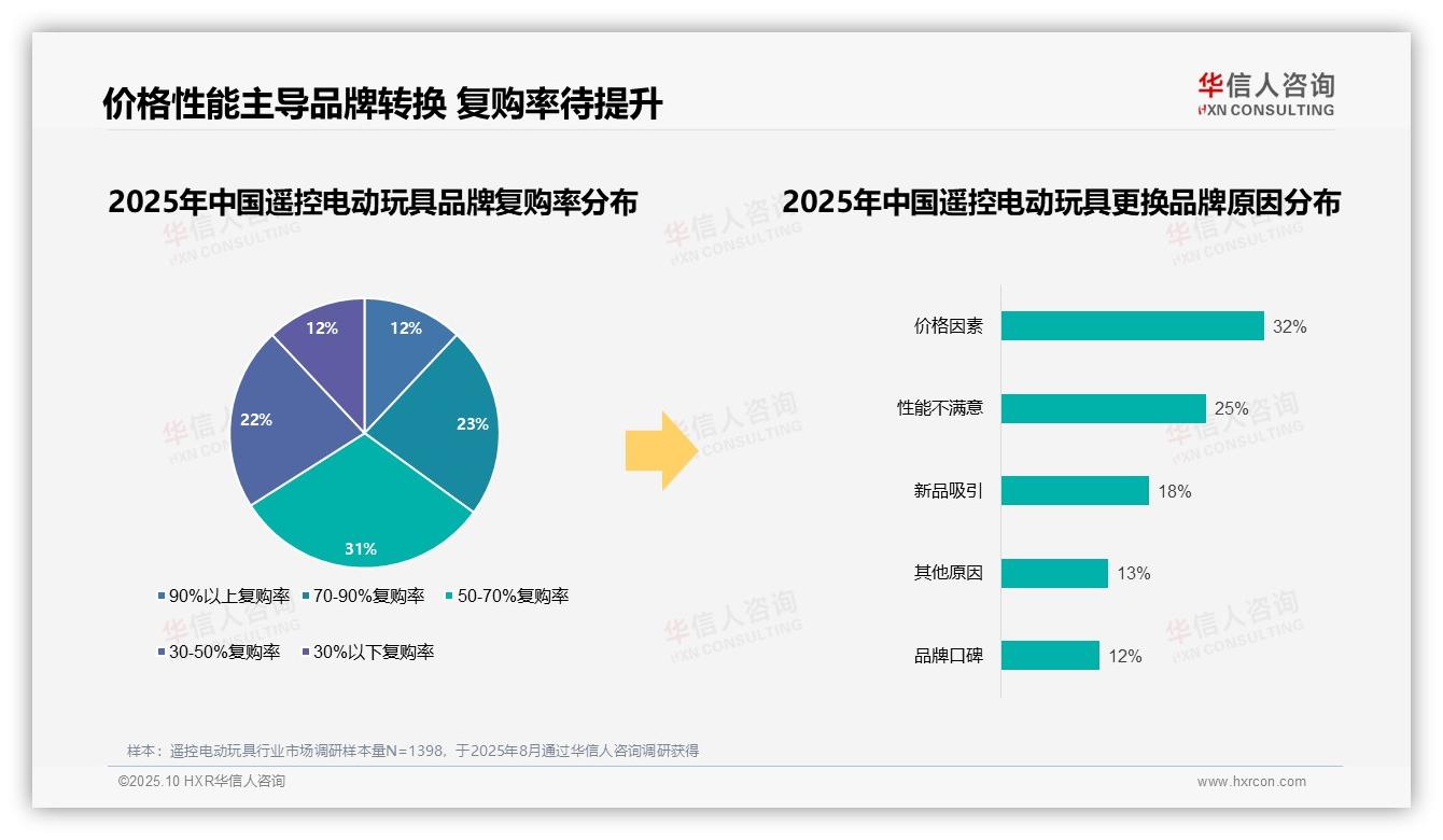 华信人咨询报告首次披露：32%消费者更换品牌主因价格-2025年10月-遥控电动玩具-38