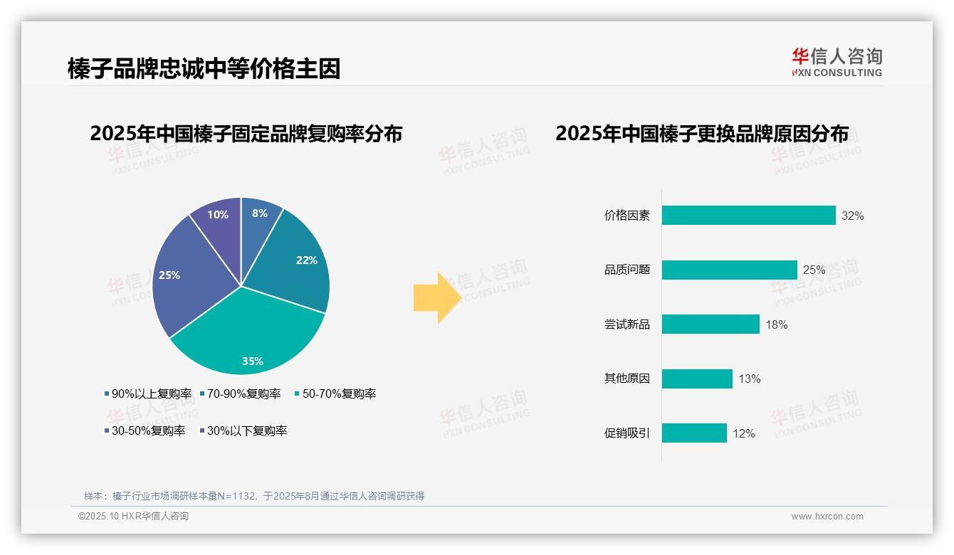 32%消费者因价格更换榛子品牌——华信人咨询数据解读-2025年10月-榛子-38
