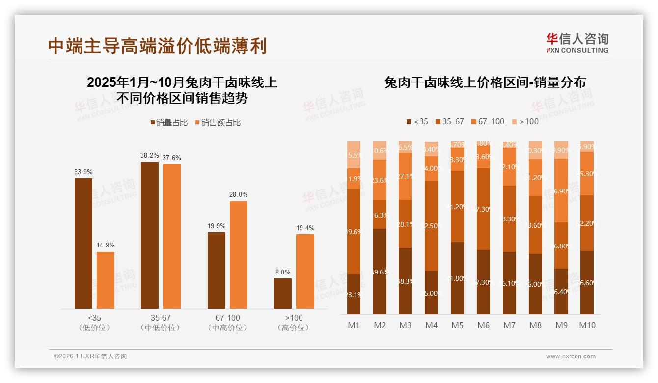 华信人咨询兔肉干卤味趋势报告：26-35岁人群38%占比驱动中端35~67元价格带-2026年1月-兔肉干卤味-38