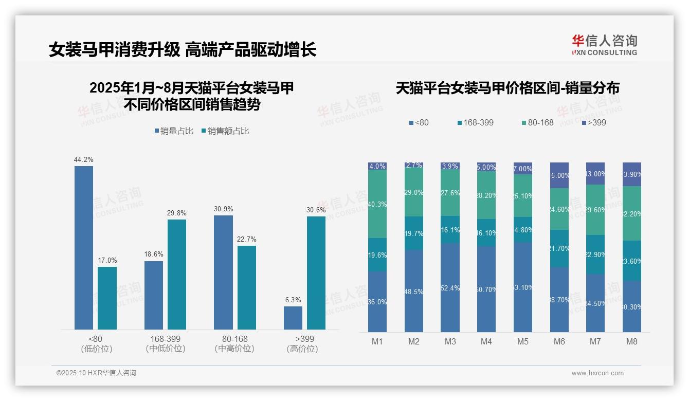 35.6%销售额来自高单价产品——华信人咨询最新报告证实-2025年10月-女装马甲-38