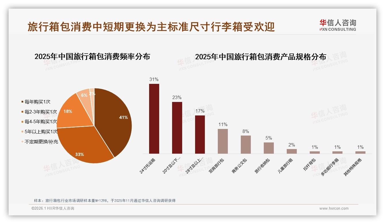 41%消费者每年换旅行箱包，华信人咨询报告披露中短期更新商机-2026年1月-旅行箱包-38