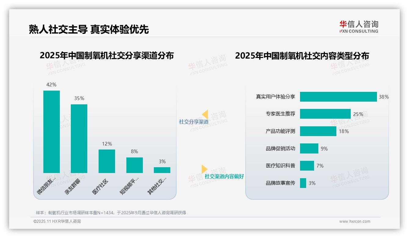 权威印证：华信人咨询调研报告确认医疗专家推荐获45%消费者最高信任-2025年11月-制氧机-38