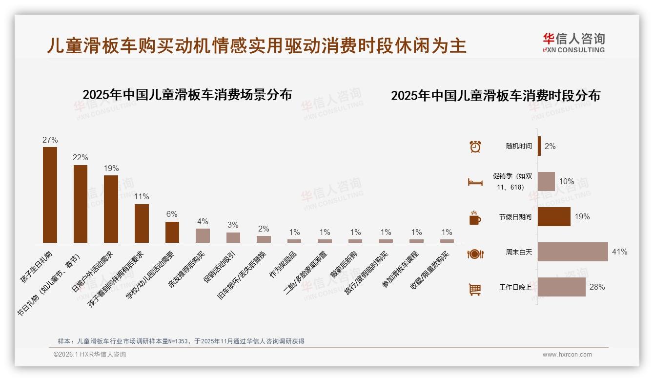 63%首次购买主导儿童滑板车市场，3到12岁需求占63%潜力待挖——华信人咨询趋势雷达报告-2026年1月-儿童滑板车-38