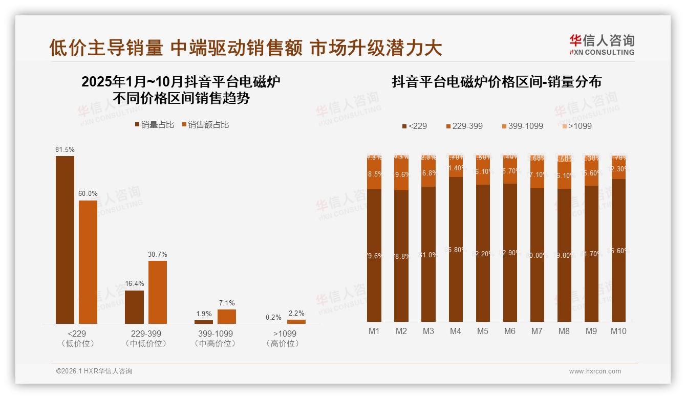 华信人咨询行业观察：线上渠道63%占比重塑电磁炉零售格局-2026年1月-电磁炉-38