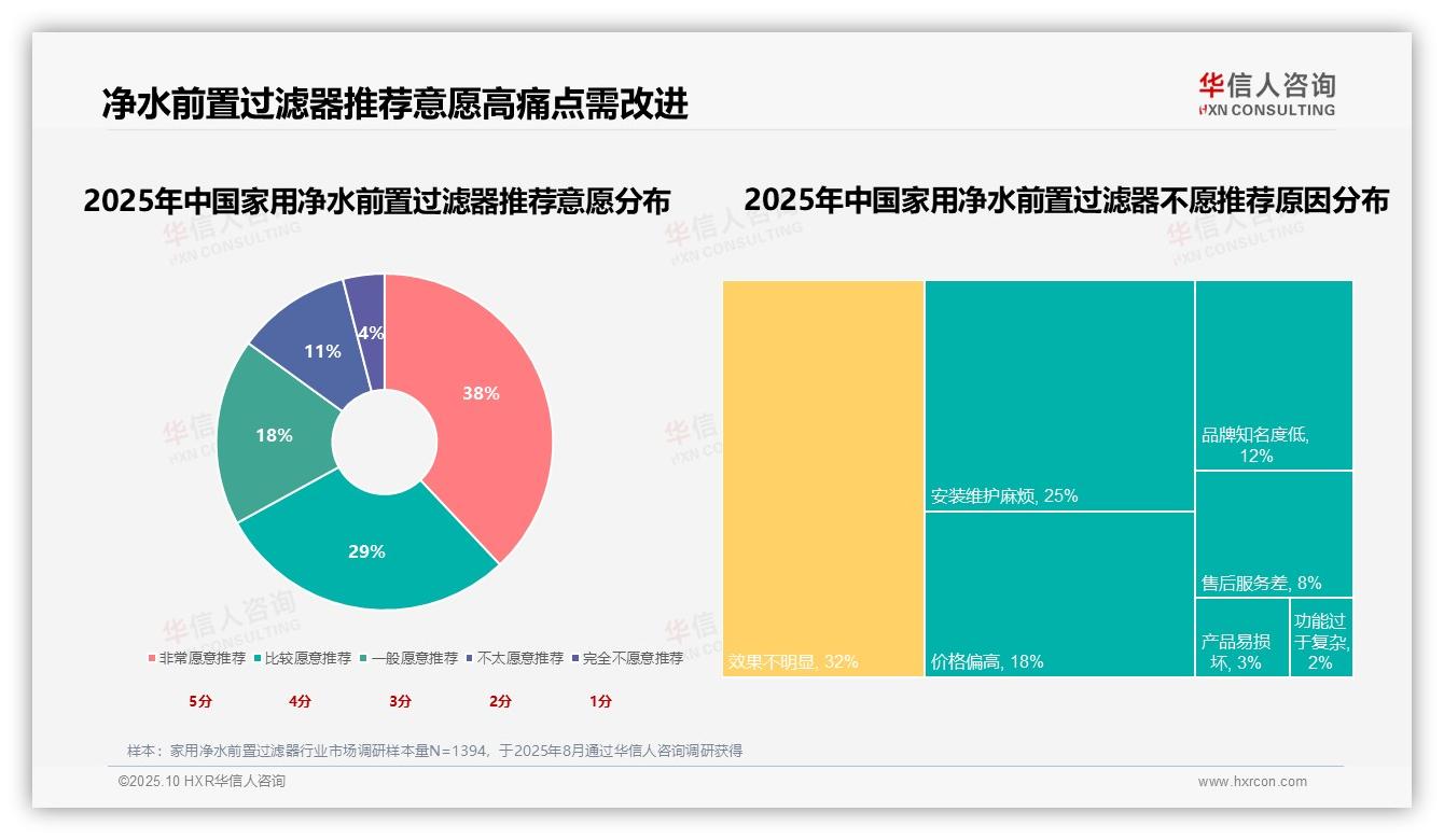 行业风向：华信人咨询报告提出67%消费者推荐家用净水前置过滤器-2025年10月-家用净水前置过滤器-38