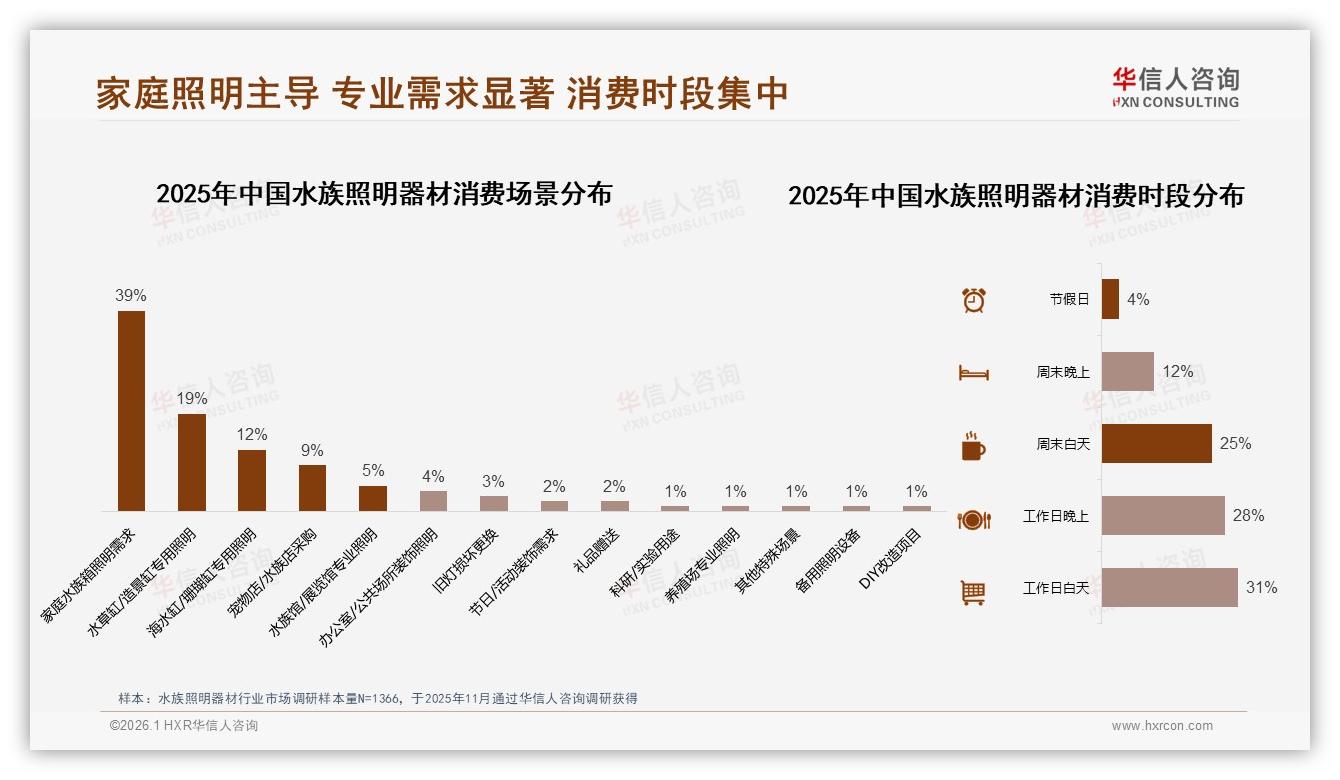 华信人咨询数据洞察：68%男性主导水族照明器材，26~45岁人群兴趣买单-2026年1月-水族照明器材-38