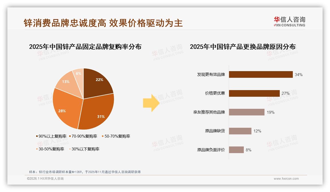 华信人咨询锌趋势报告：26~45岁占62%中青年成锌消费绝对主力-2026年1月-锌-38