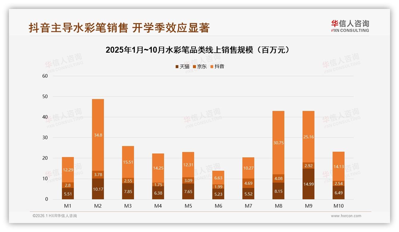 华信人咨询水彩笔趋势报告：抖音18.5亿销售额占57%份额，品牌抢攻中端29~78元价格带-2026年1月-水彩笔-38