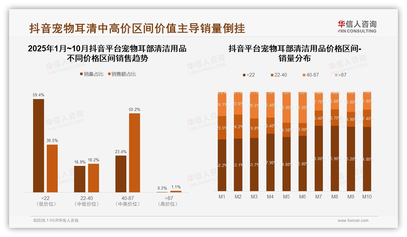 每月一次32%频率宠物耳部清洁用品，50~100ml规格35%份额待升级预防教育——华信人咨询白皮书指出-2026年1月-宠物耳部清洁用品-38