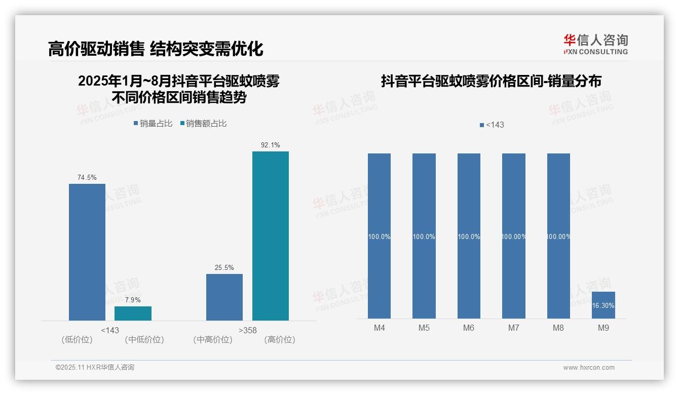 华信人咨询报告聚焦：90.7%驱蚊喷雾销售额来自中高端市场-2025年11月-驱蚊喷雾-38