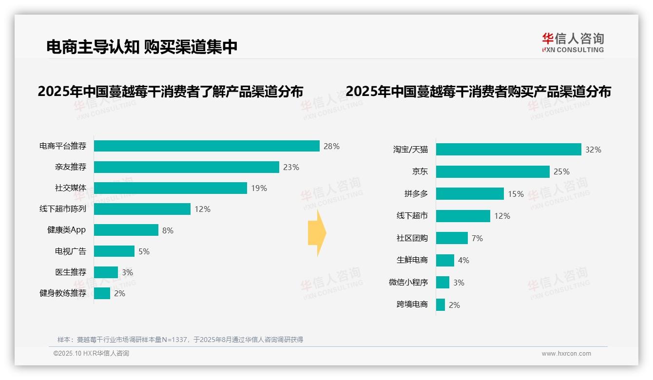 重磅发现：42%消费者选择中等价位蔓越莓干，华信人咨询报告发布-2025年10月-蔓越莓干-38