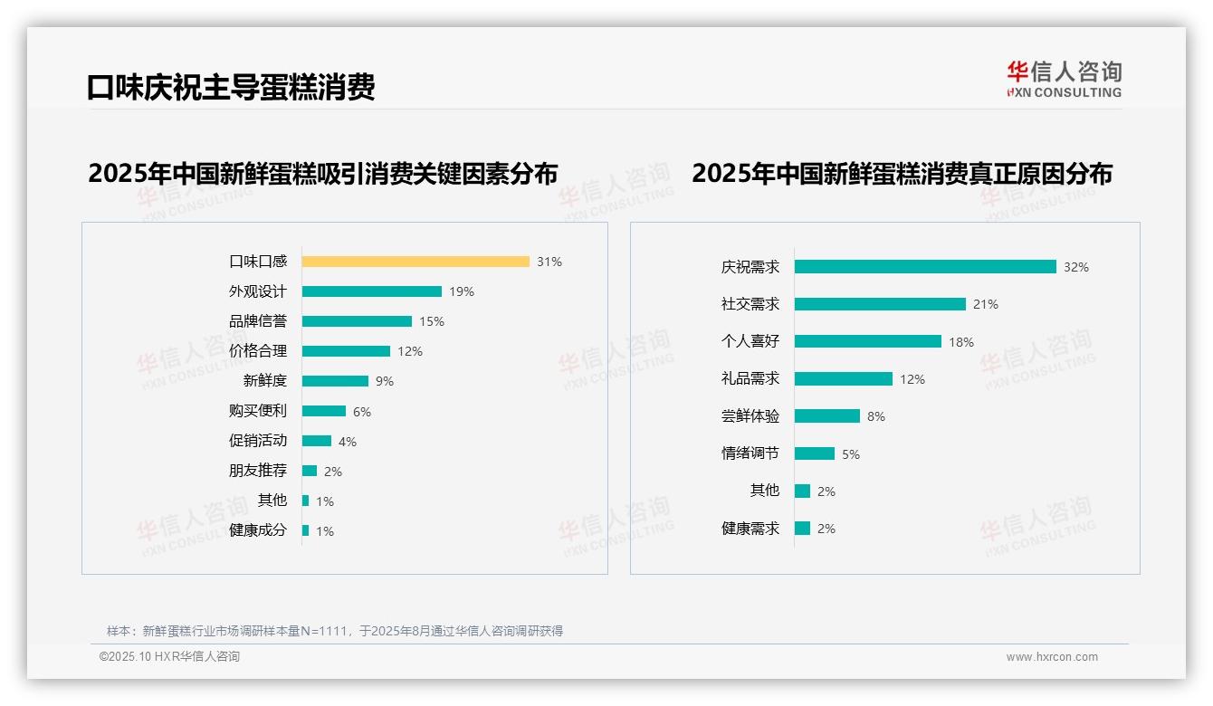 权威印证：华信人咨询调研报告确认50%消费者因口味价格不愿推荐-2025年10月-新鲜蛋糕-38