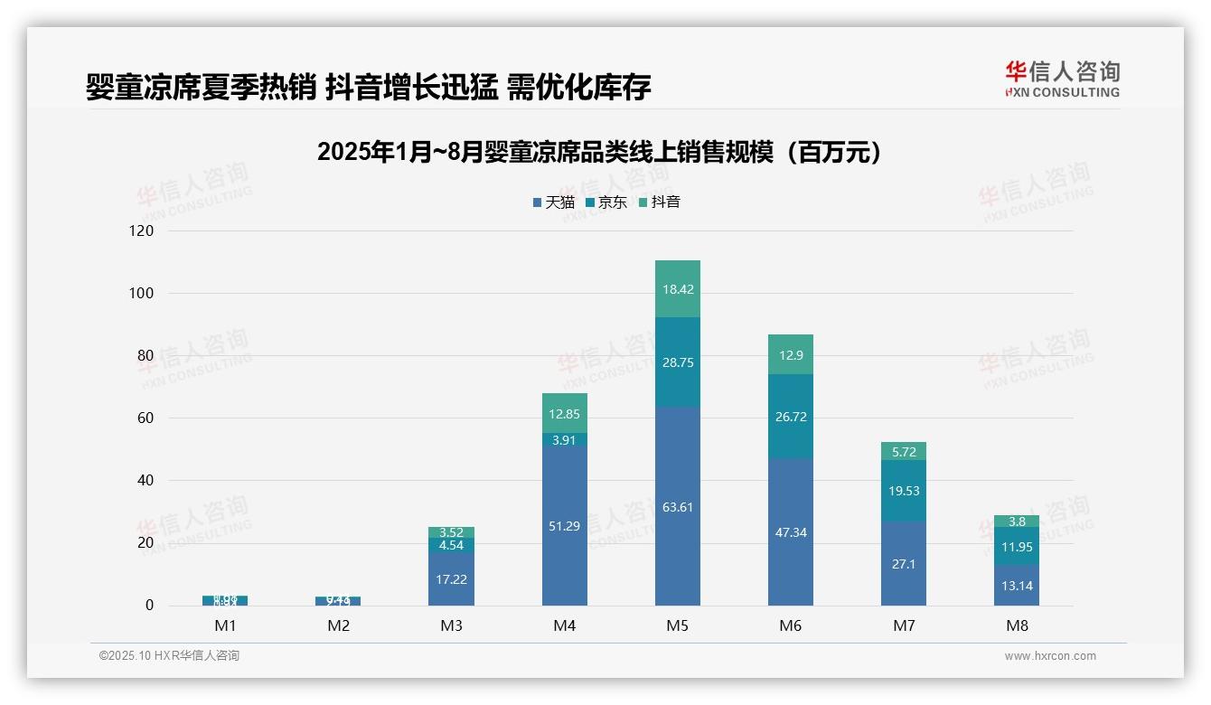 婴童凉席低价产品销量占比48.9%却贡献低，华信人咨询报告给出权威数据-2025年10月-婴童凉席-38