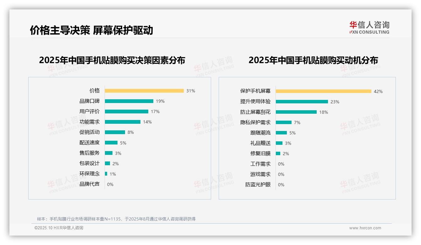 防刮擦功能以27%占比成为消费者首选，该趋势获华信人咨询报告支持-2025年10月-手机贴膜-38