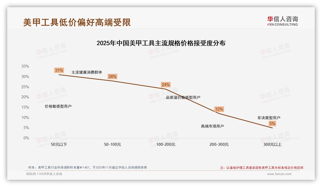 华信人咨询数据洞察：88%女性占比揭示美甲工具她经济金矿-2026年1月-美甲工具-38