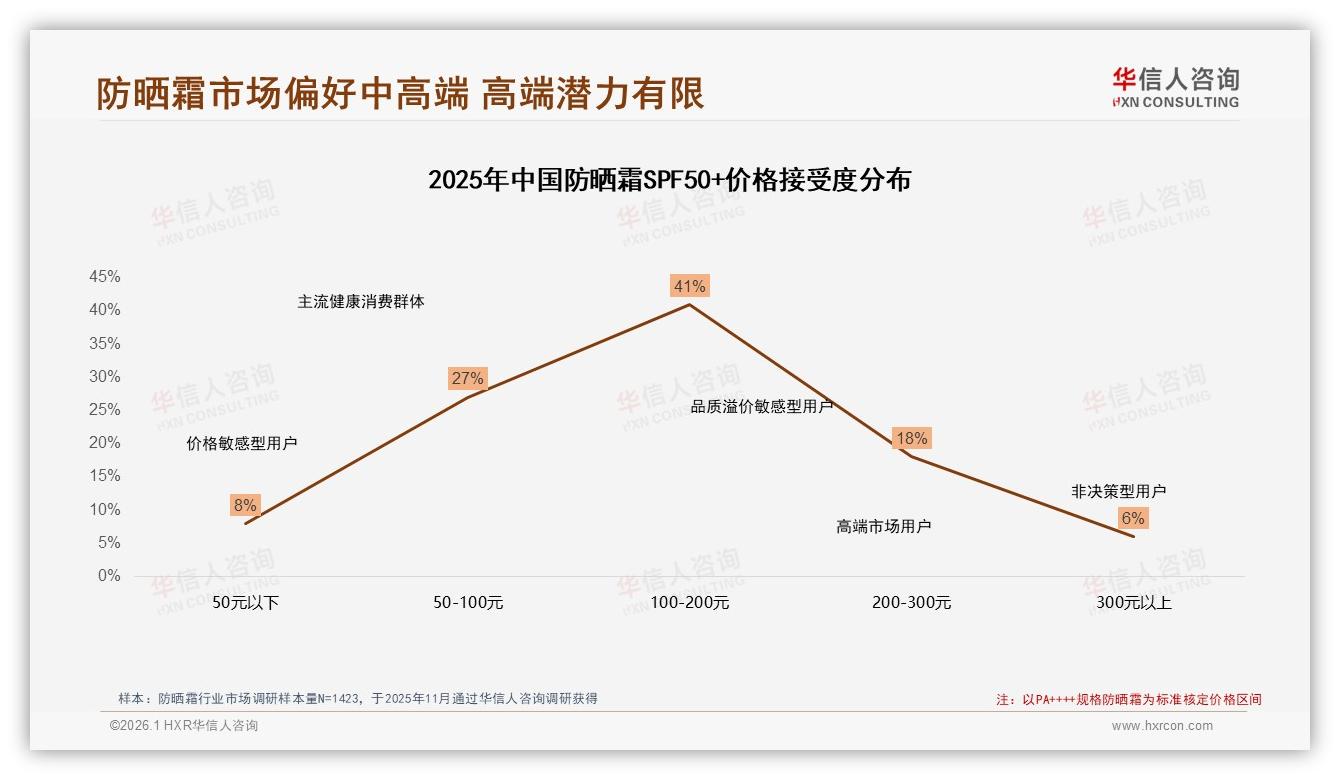 华信人咨询消费研究：防晒霜促销依赖78%品牌慎打价格战-2026年1月-防晒霜-38