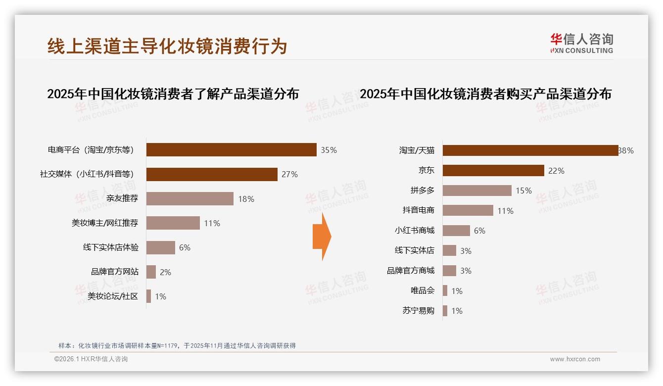 抖音86.8%销量低于23元，华信人咨询数据洞察：化妆镜低价引流两极分化-2026年1月-化妆镜-38