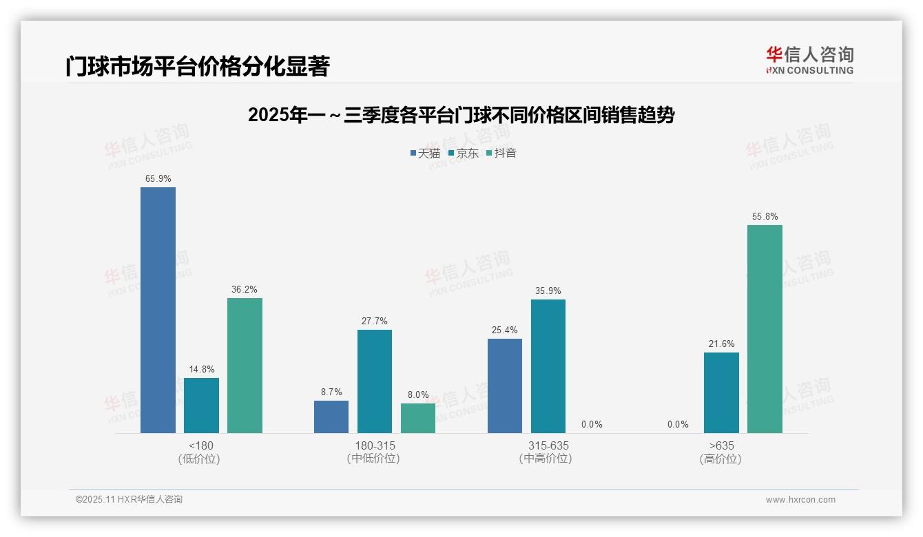 抖音门球高端产品销售额占比55.8%——华信人咨询报告深度解析-2025年11月-门球-38