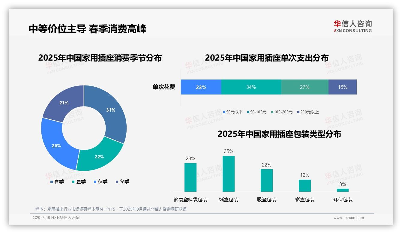 春季家用插座消费占比31%——华信人咨询数据解读-2025年10月-家用插座-38
