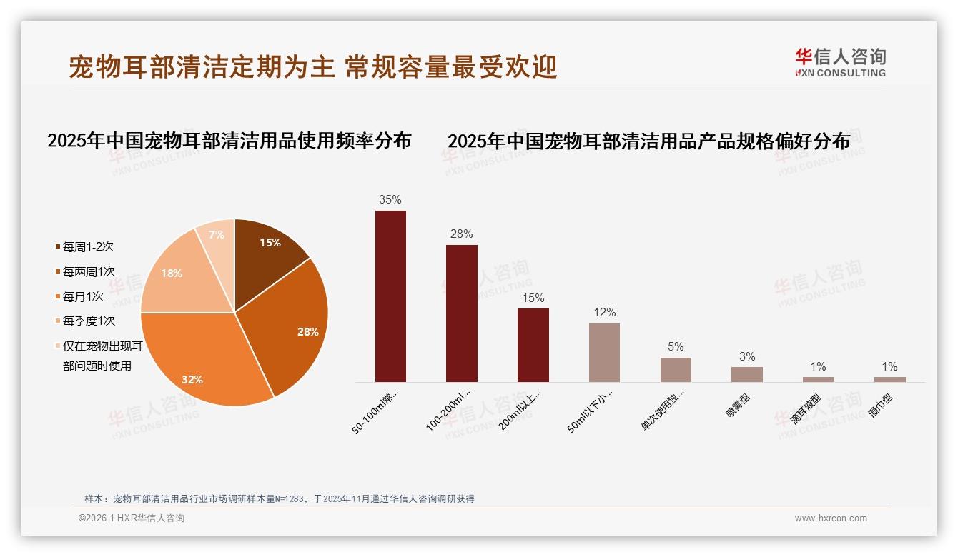 每月一次32%频率宠物耳部清洁用品，50~100ml规格35%份额待升级预防教育——华信人咨询白皮书指出-2026年1月-宠物耳部清洁用品-38