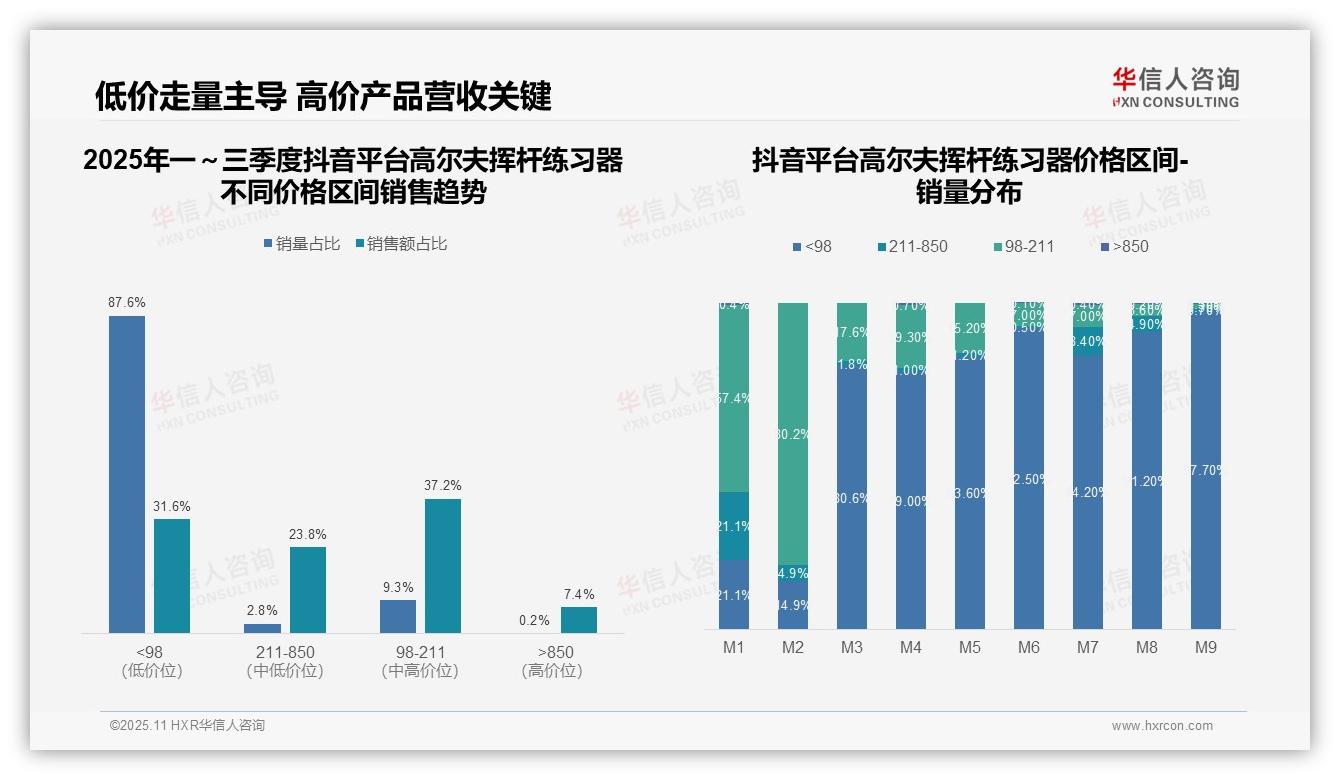 53.4%销售额由高端产品贡献，华信人咨询年度报告精华-2025年11月-高尔夫挥杆练习器-38