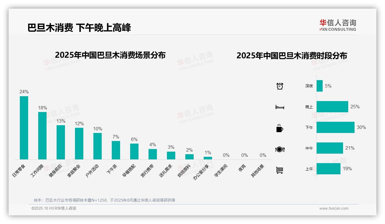 41%消费者单次巴旦木消费20~50元，华信人咨询报告给出权威数据-2025年10月-巴旦木-38