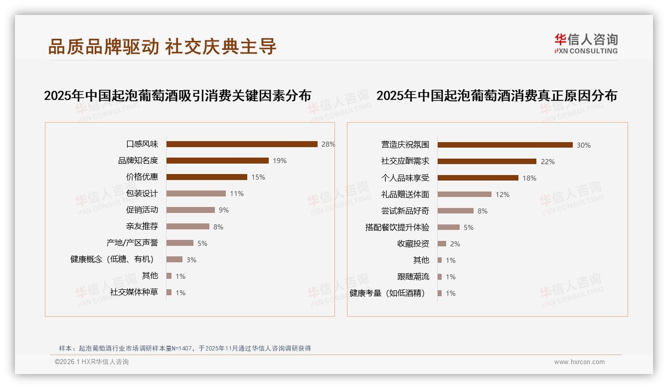 华信人咨询年度复盘：45%消费者价格敏感上涨10%即减少购买起泡葡萄酒-2026年1月-起泡葡萄酒-38